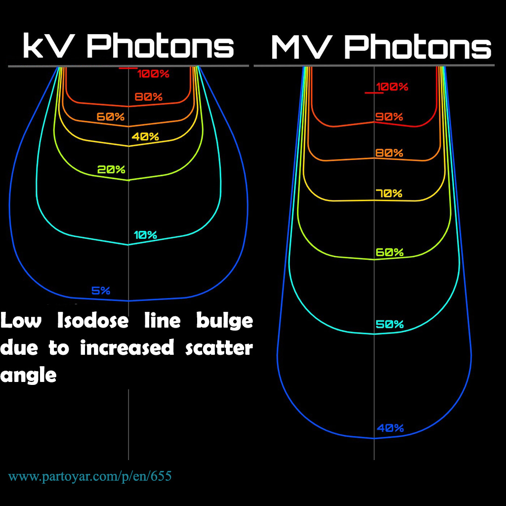 How to draw isodose curve from the MCNP program?